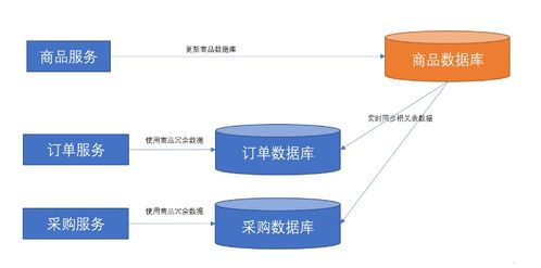 软件架构场景中的数据同步 如何解决微服务之间的数据依赖问题