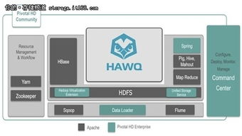 Pivotal发布首款Hadoop大数据处理产品，开启数据处理服务新篇章